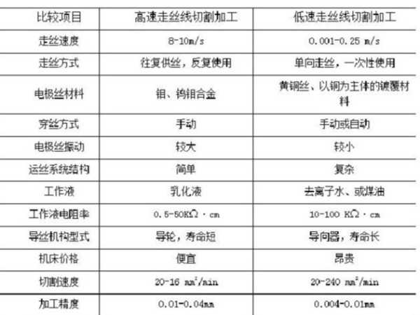 江門(mén)五金沖壓件加工廠告訴你慢走絲與快走絲的區(qū)別
