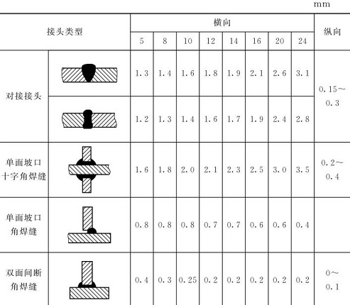 表5-17鈑金加工件焊縫橫、縱向收縮近似值
